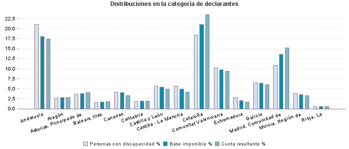 Distribuciones en la categoría de declarantes