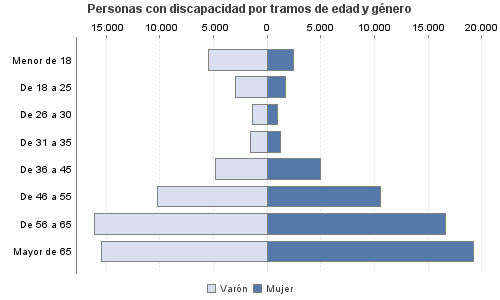 Personas con discapacidad por tramos de edad y género
