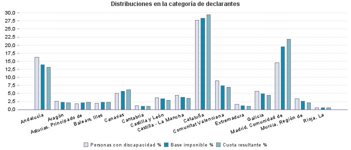 Distribuciones en la categoría de declarantes
