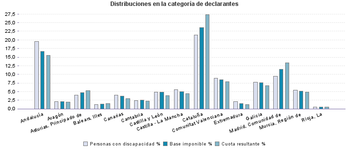 Distribuciones en la categoría de declarantes