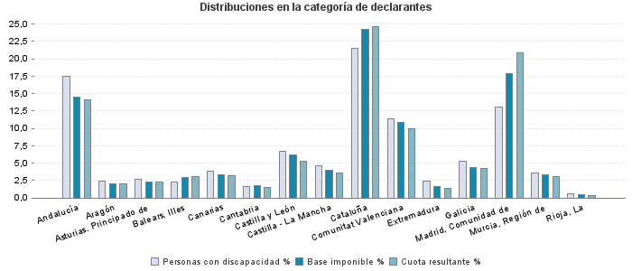 Distribuciones en la categoría de declarantes