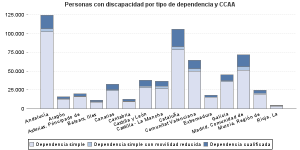 Personas con discapacidad por tipo de dependencia y CCAA