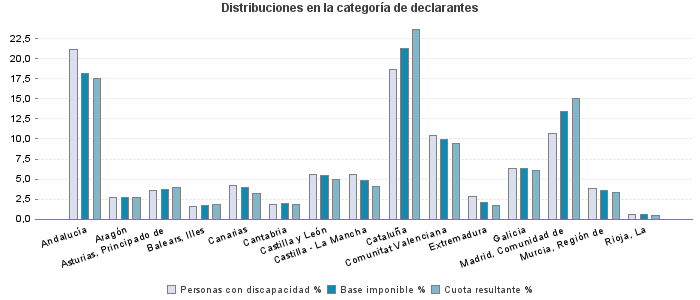 Distribuciones en la categoría de declarantes