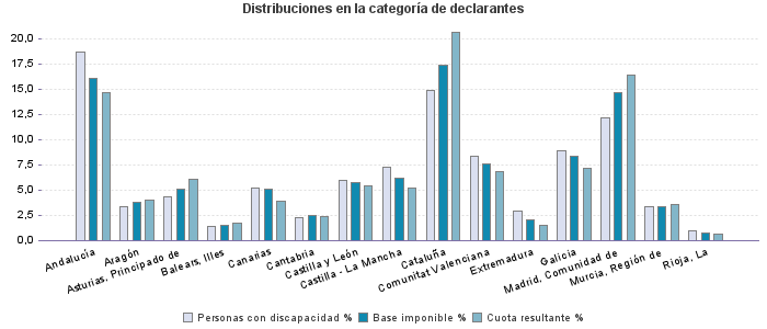 Distribuciones en la categoría de declarantes