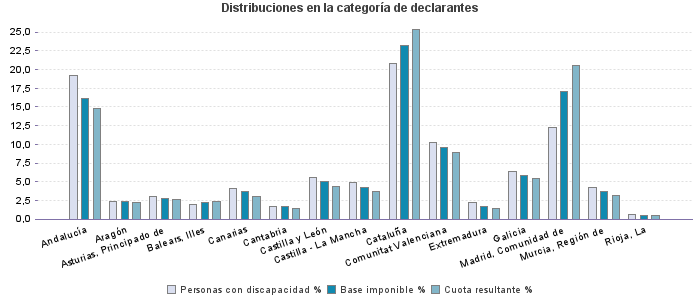 Distribuciones en la categoría de declarantes
