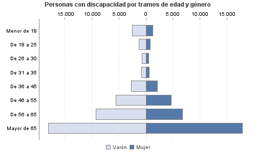 Personas con discapacidad por tramos de edad y género