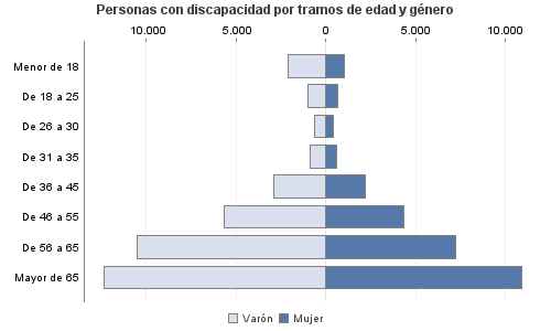 Personas con discapacidad por tramos de edad y género