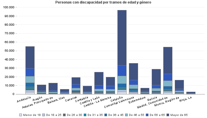Personas con discapacidad por tramos de edad y género