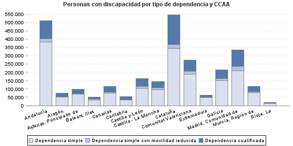 Personas con discapacidad por tipo de dependencia y CCAA