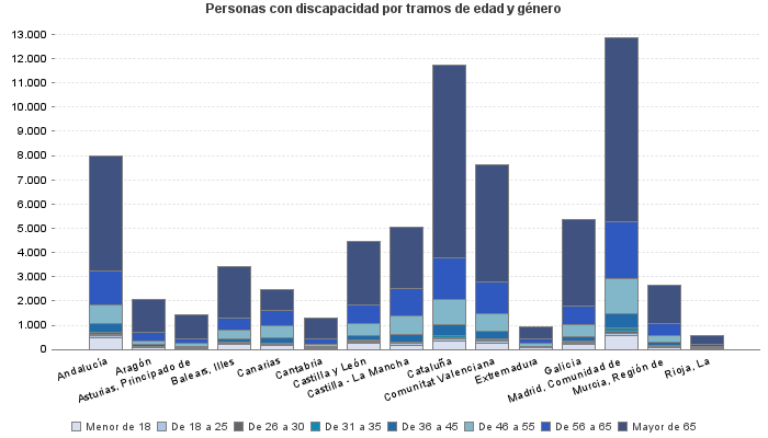 Personas con discapacidad por tramos de edad y género