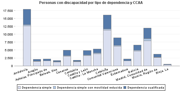 Personas con discapacidad por tipo de dependencia y CCAA