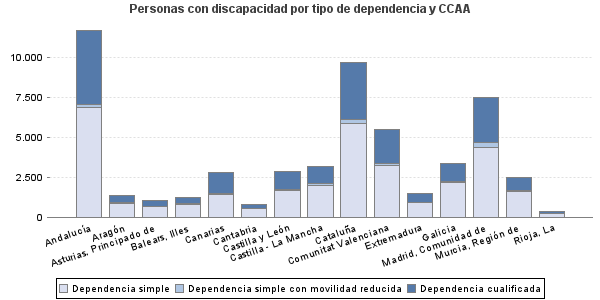Personas con discapacidad por tipo de dependencia y CCAA