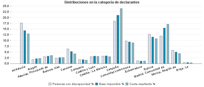 Distribuciones en la categoría de declarantes