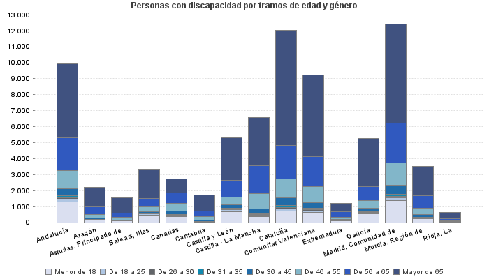 Personas con discapacidad por tramos de edad y género