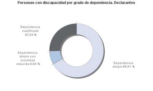 Personas con discapacidad por grado de dependencia. Declarantes