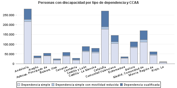 Personas con discapacidad por tipo de dependencia y CCAA