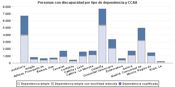 Personas con discapacidad por tipo de dependencia y CCAA