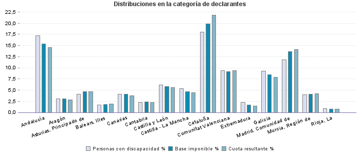 Distribuciones en la categoría de declarantes