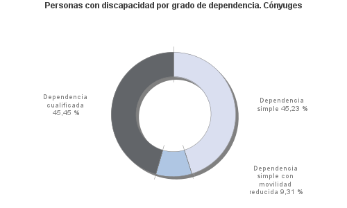 Personas con discapacidad por grado de dependencia. Cónyuges