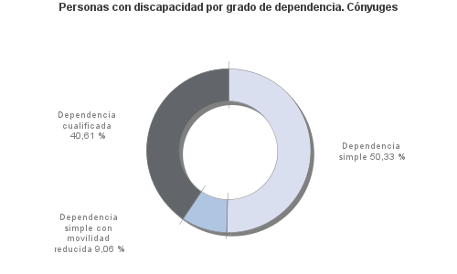 Personas con discapacidad por grado de dependencia. Cónyuges