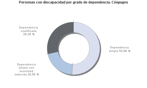 Personas con discapacidad por grado de dependencia. Cónyuges
