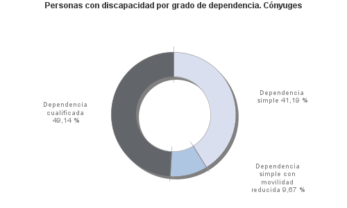 Personas con discapacidad por grado de dependencia. Cónyuges
