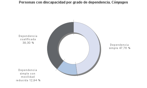 Personas con discapacidad por grado de dependencia. Cónyuges