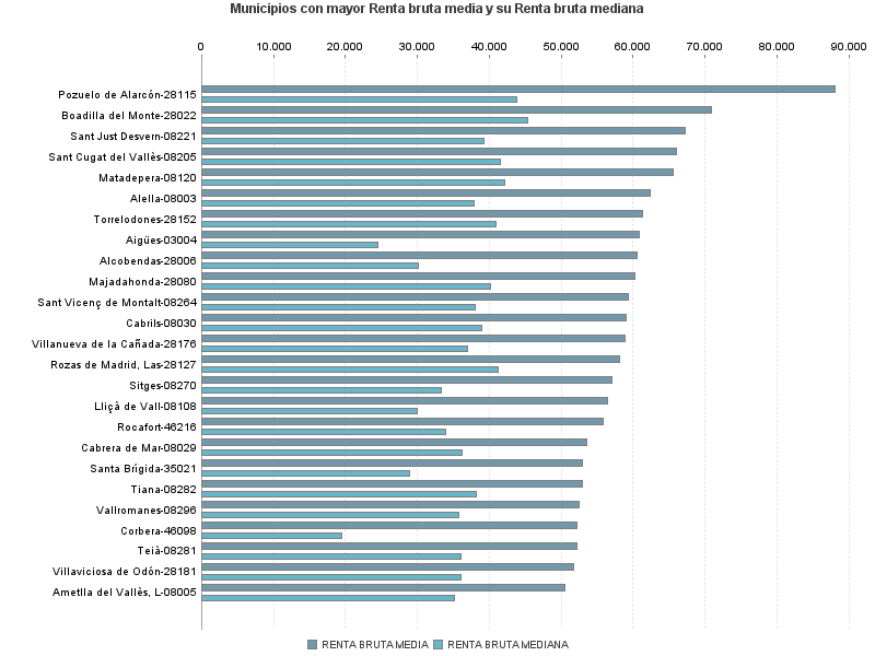 Municipios con mayor Renta bruta media y su Renta bruta mediana