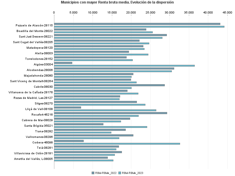 Municipios con mayor Renta bruta media. Evolución de la dispersión