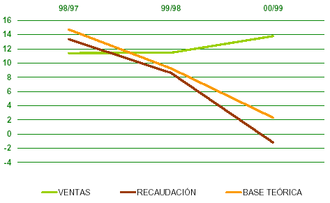 Evoluci&oacute;n de las VENTAS, RECAUDACI&Oacute;N y de la BASE TE&Oacute;RICA