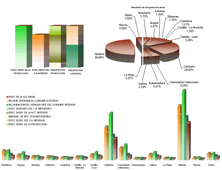 Representaci&oacute;n por autonom&iacute;a de las principales variables de la Configuraci&oacute;n de la Recaudaci&oacute;n del IVA
