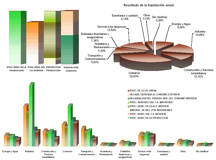Representaci&oacute;n sectorial de las principales variables de la Configuraci&oacute;n de la Recaudaci&oacute;n del IVA