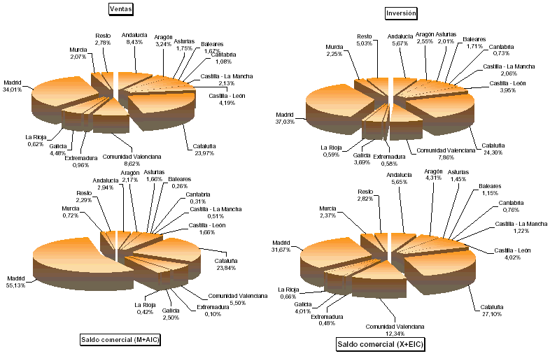 Representaci&oacute;n por autonom&iacute;a de las principales variables de Magnitudes econ&oacute;micas