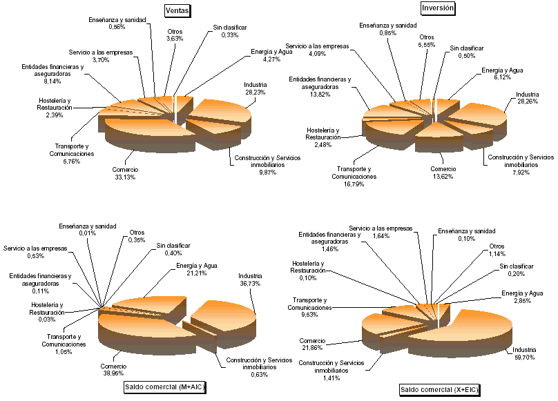 Representaci&oacute;n sectorial de las principales variables de Magnitudes econ&oacute;micas