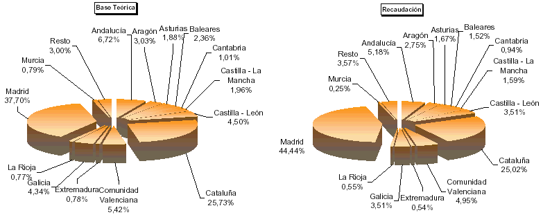 Representaci&oacute;n por autonom&iacute;a de las principales variables de la Configuraci&oacute;n de la Liquidaci&oacute;n del Impuesto