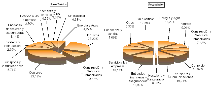 Representaci&oacute;n por autonom&iacute;a de las principales variables de la Configuraci&oacute;n de la Liquidaci&oacute;n del Impuesto
