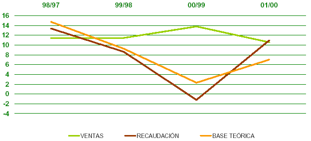 Evolución de las VENTAS, RECAUDACIÓN y de la BASE TEÓRICA