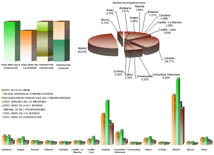 Representaci&oacute;n por autonom&iacute;a de las principales variables de la Configuraci&oacute;n de la Recaudaci&oacute;n del IVA