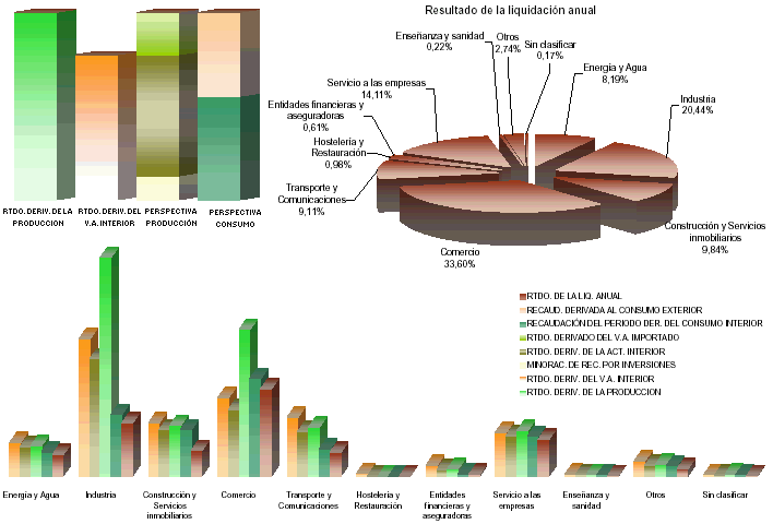 Representaci&oacute;n sectorial de las principales variables de la Configuraci&oacute;n de la Recaudaci&oacute;n del IVA