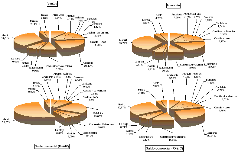 Representaci&oacute;n por autonom&iacute;a de las principales variables de Magnitudes econ&oacute;micas
