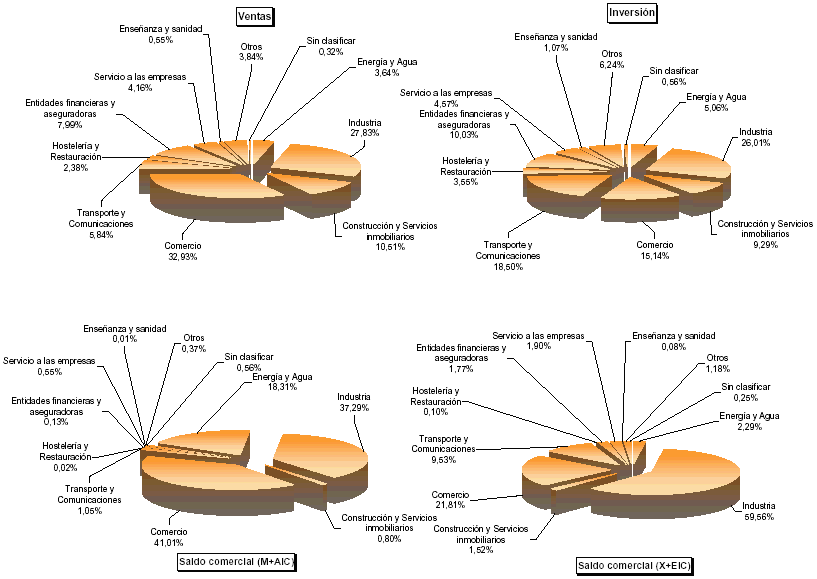 Representaci&oacute;n sectorial de las principales variables de Magnitudes econ&oacute;micas