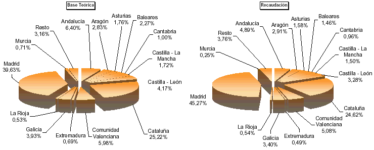 Representaci&oacute;n por autonom&iacute;a de las principales variables de la Configuraci&oacute;n de la Liquidaci&oacute;n del Impuesto