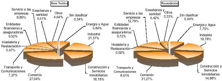 Representaci&oacute;n por autonom&iacute;a de las principales variables de la Configuraci&oacute;n de la Liquidaci&oacute;n del Impuesto