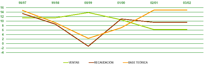 Evoluci&oacute;n de las VENTAS, RECAUDACI&Oacute;N y de la BASE TE&Oacute;RICA