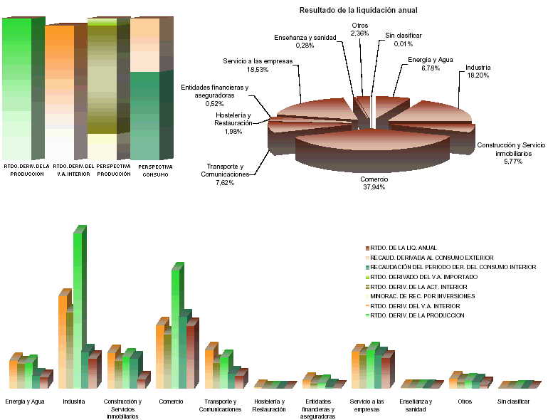 Representaci&oacute;n sectorial de las principales variables de la Configuraci&oacute;n de la Recaudaci&oacute;n del IVA