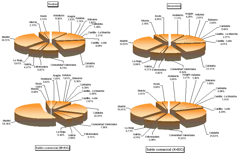 Representaci&oacute;n por autonom&iacute;a de las principales variables de Magnitudes econ&oacute;micas