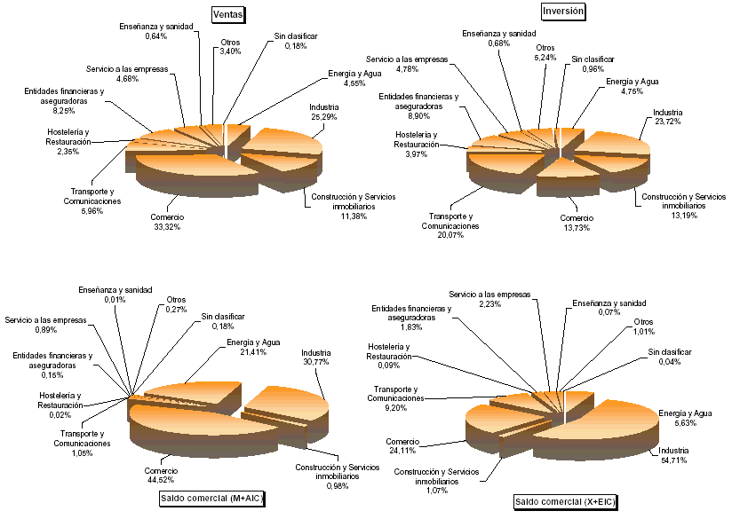 Representaci&oacute;n sectorial de las principales variables de Magnitudes econ&oacute;micas