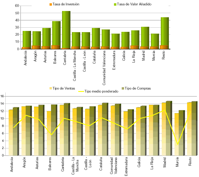 Representaci&oacute;n por autonom&iacute;a de las principales variables de Par&aacute;metros de la Liquidaci&oacute;n