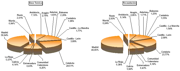 Representaci&oacute;n por autonom&iacute;a de las principales variables de la Configuraci&oacute;n de la Liquidaci&oacute;n del Impuesto