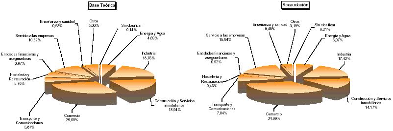 Representaci&oacute;n por autonom&iacute;a de las principales variables de la Configuraci&oacute;n de la Liquidaci&oacute;n del Impuesto